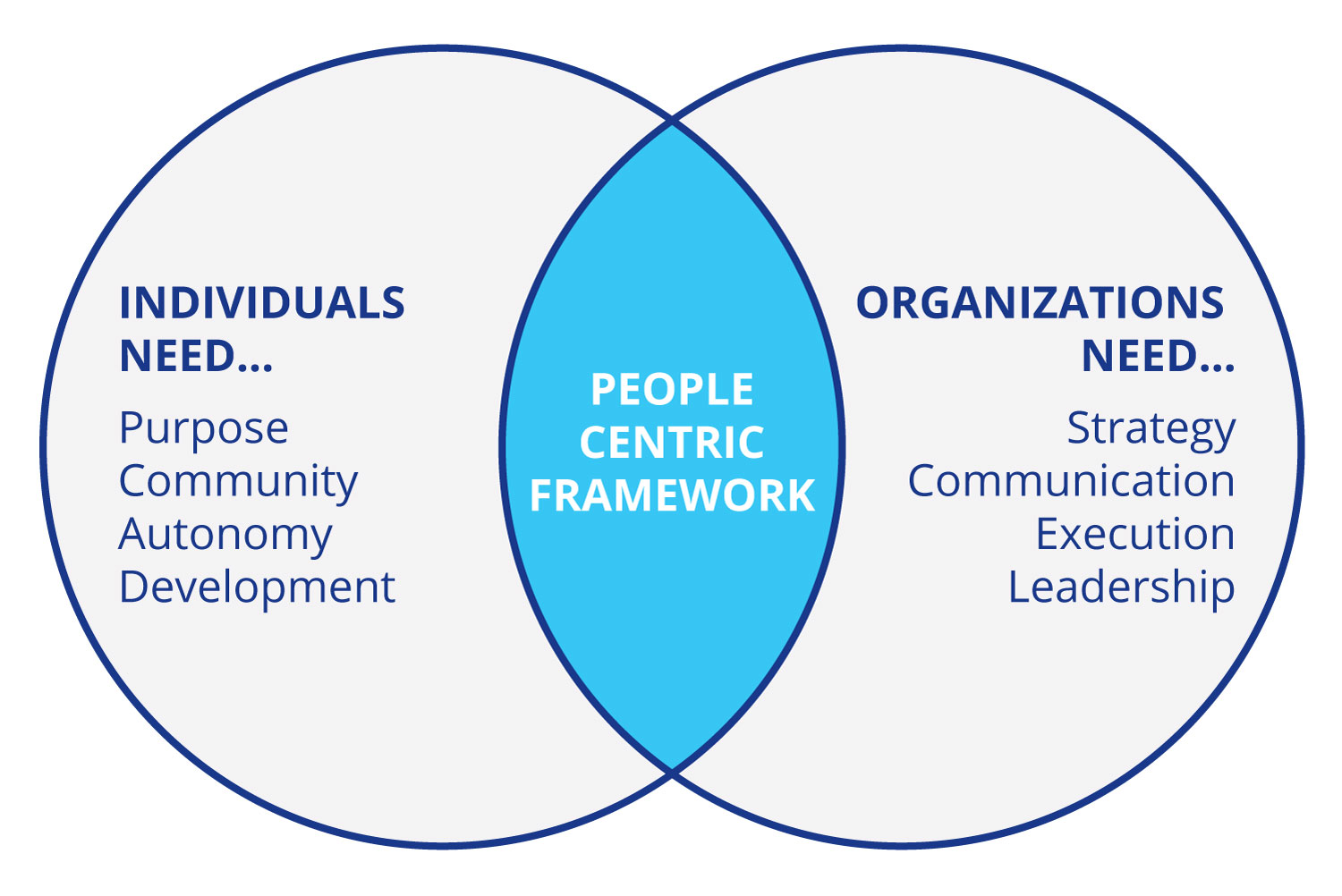 people-centric-framework