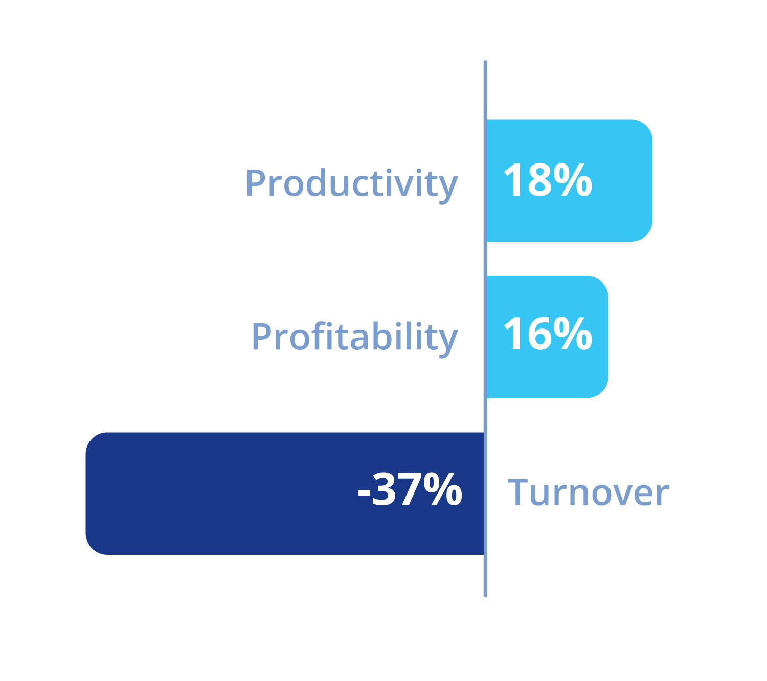 productivity-profitability-turnover